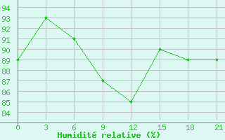 Courbe de l'humidit relative pour Gudermes