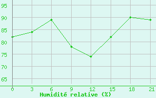 Courbe de l'humidit relative pour Vlore