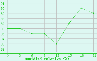 Courbe de l'humidit relative pour Cherdyn