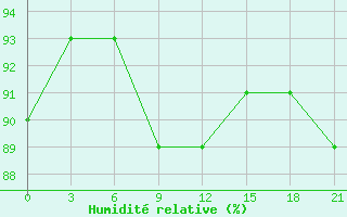 Courbe de l'humidit relative pour Novyj Ushtogan