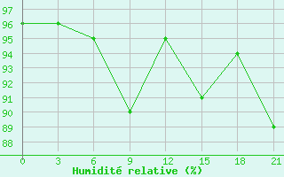 Courbe de l'humidit relative pour Pjalica