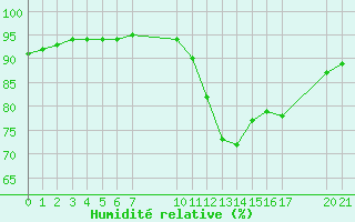 Courbe de l'humidit relative pour Saint-Haon (43)