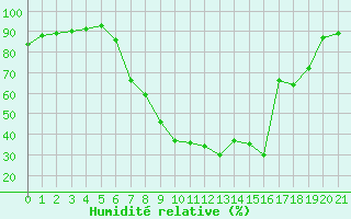 Courbe de l'humidit relative pour Sigmaringen-Laiz