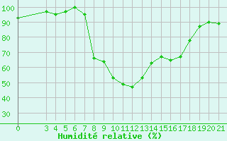 Courbe de l'humidit relative pour Krapina
