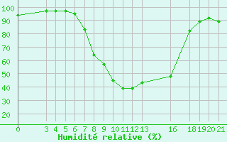 Courbe de l'humidit relative pour Karlovac