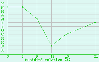 Courbe de l'humidit relative pour Raseiniai