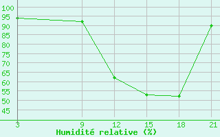 Courbe de l'humidit relative pour Beja / B. Aerea