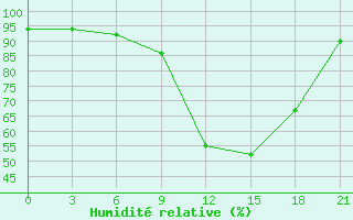 Courbe de l'humidit relative pour Monte Real