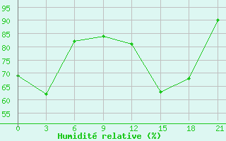 Courbe de l'humidit relative pour Kreml