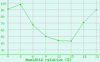 Courbe de l'humidit relative pour Holm