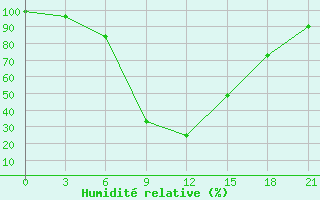 Courbe de l'humidit relative pour Zaghonan Magrane