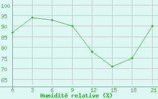 Courbe de l'humidit relative pour Belyj