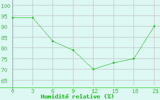 Courbe de l'humidit relative pour Vozega