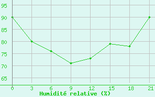 Courbe de l'humidit relative pour Raznavolok