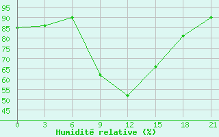 Courbe de l'humidit relative pour Kirovohrad