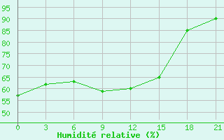 Courbe de l'humidit relative pour Surskoe