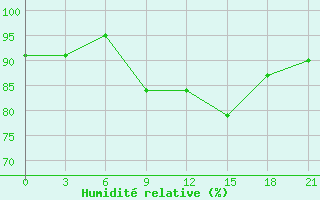 Courbe de l'humidit relative pour Reboly