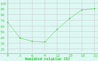 Courbe de l'humidit relative pour Duolun