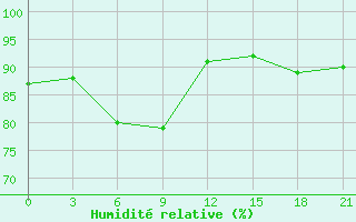 Courbe de l'humidit relative pour Katon-Karagaj