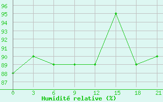 Courbe de l'humidit relative pour Bahta