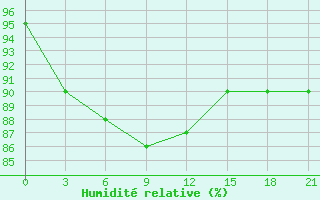 Courbe de l'humidit relative pour Kolezma