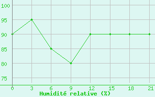 Courbe de l'humidit relative pour Solyanka