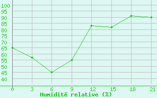 Courbe de l'humidit relative pour Hailun