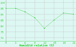 Courbe de l'humidit relative pour Malojaroslavec