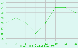 Courbe de l'humidit relative pour Unskij Majak