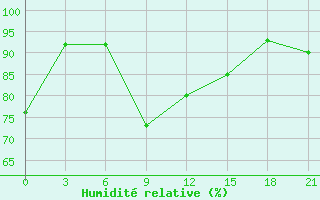 Courbe de l'humidit relative pour Kalevala