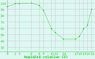 Courbe de l'humidit relative pour Dourbes (Be)