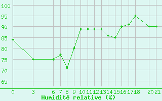 Courbe de l'humidit relative pour Bjelasnica