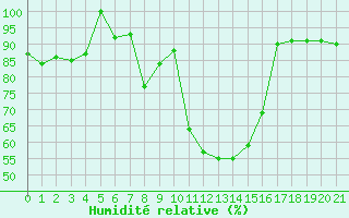 Courbe de l'humidit relative pour Ulrichen