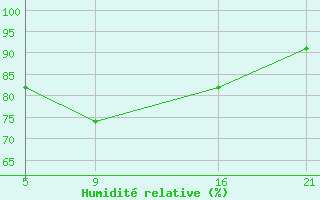Courbe de l'humidit relative pour le bateau ZCEE2