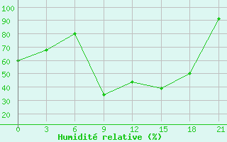 Courbe de l'humidit relative pour Florina