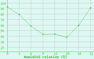 Courbe de l'humidit relative pour Bologoe