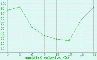 Courbe de l'humidit relative pour Inza