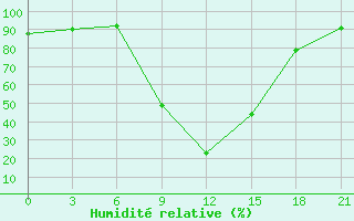 Courbe de l'humidit relative pour Tripolis Airport