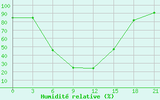 Courbe de l'humidit relative pour Remontnoe