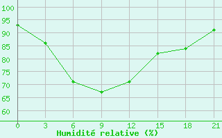 Courbe de l'humidit relative pour Kurcum