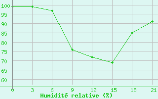 Courbe de l'humidit relative pour Mozyr