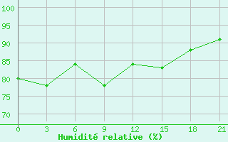 Courbe de l'humidit relative pour Cimljansk