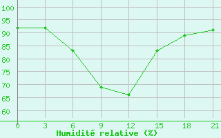 Courbe de l'humidit relative pour Birsk