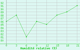 Courbe de l'humidit relative pour Yanvarcevo