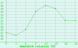 Courbe de l'humidit relative pour Vel'Sk