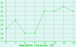 Courbe de l'humidit relative pour Oparino