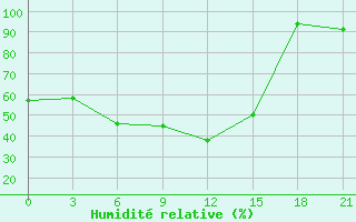 Courbe de l'humidit relative pour Pavelec