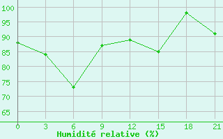 Courbe de l'humidit relative pour Kandalaksa