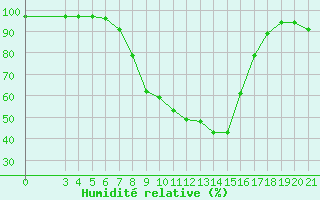 Courbe de l'humidit relative pour Karlovac