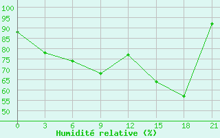 Courbe de l'humidit relative pour Reboly